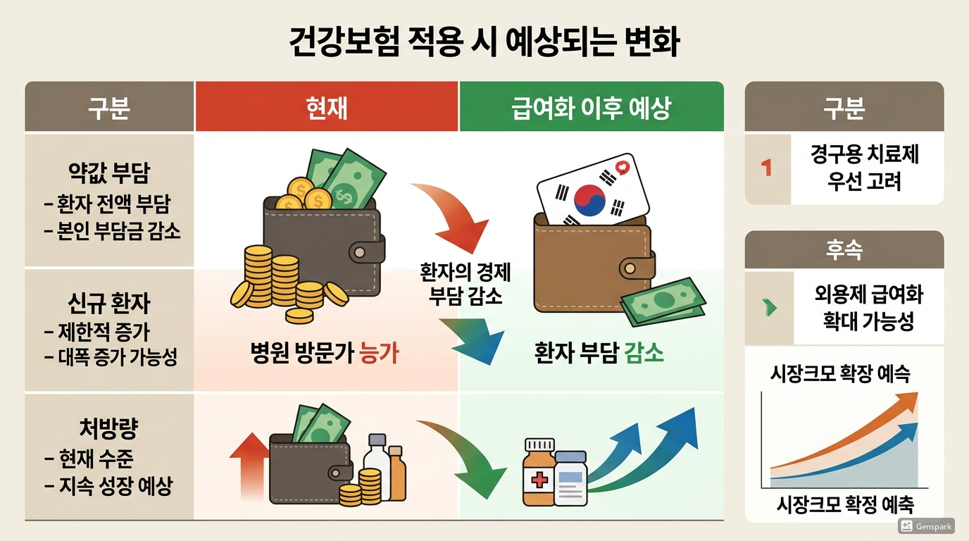 건강보험 적용 시 예상되는 변화