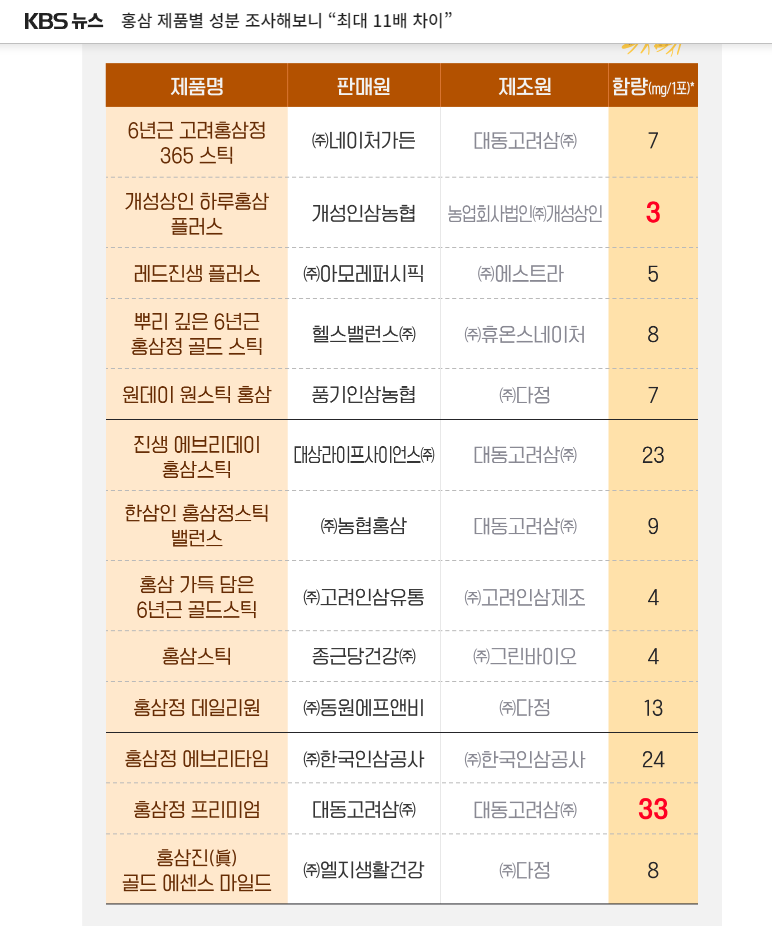 소비자원의 홍삼 13개 제품 조사 결과 (홍삼 종류별 함량 비교)