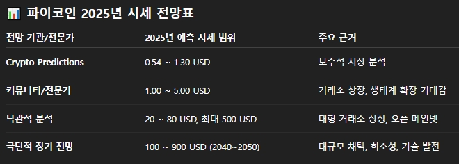 전문가 및 시장 전망