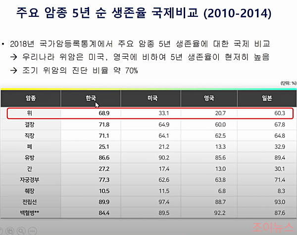 위암의 조기 진단과 생존률