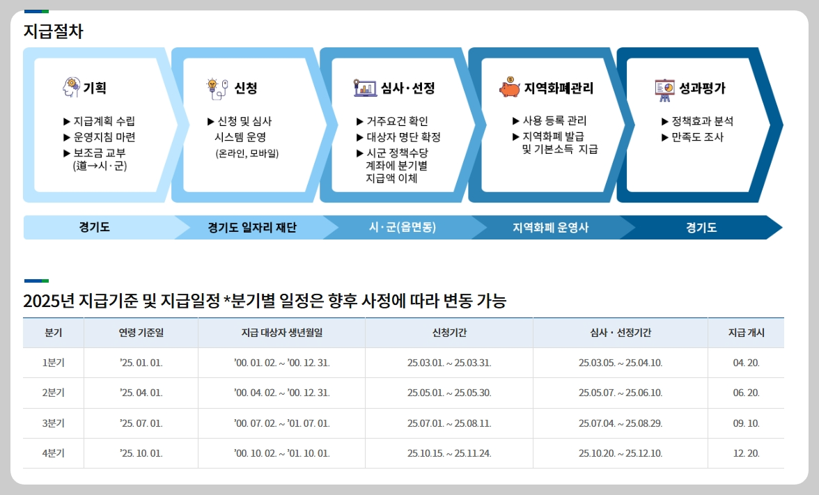 경기도 청년기본소득 신청하는 방법2