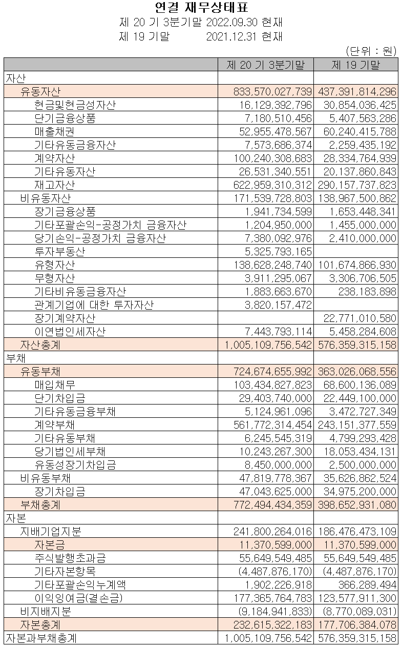 피엔티 - 재무상태표