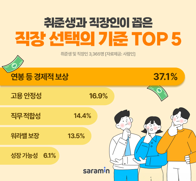 직장 선택의 기준