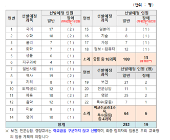 2023-인천-중등-임용고시-TO