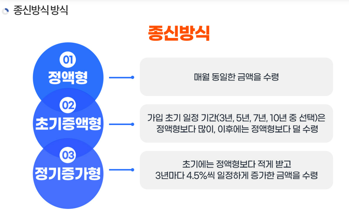 주택연금 가입요건 수령방식