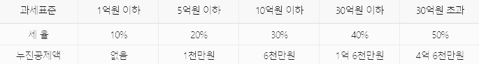 증여세율표