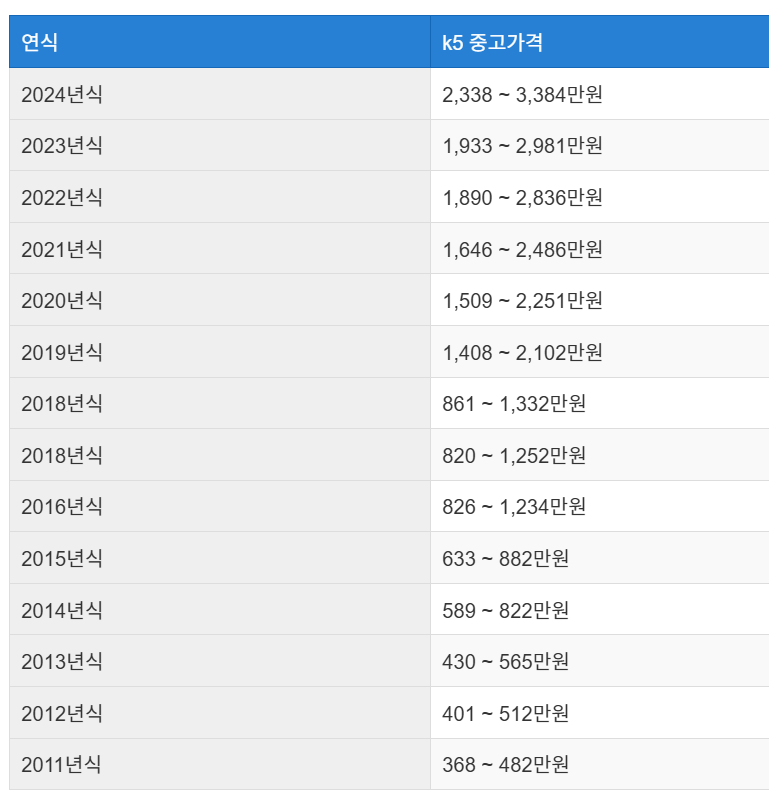 K5 중고차 시세표