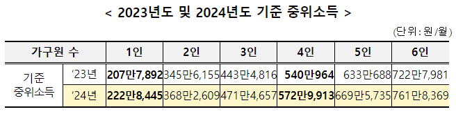 2024년 기준 중위소득 기준인상