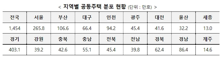 22년 공동주택 가격 공시...전년(19.05%) 대비 1.83%p 하락 [국토교통부]
