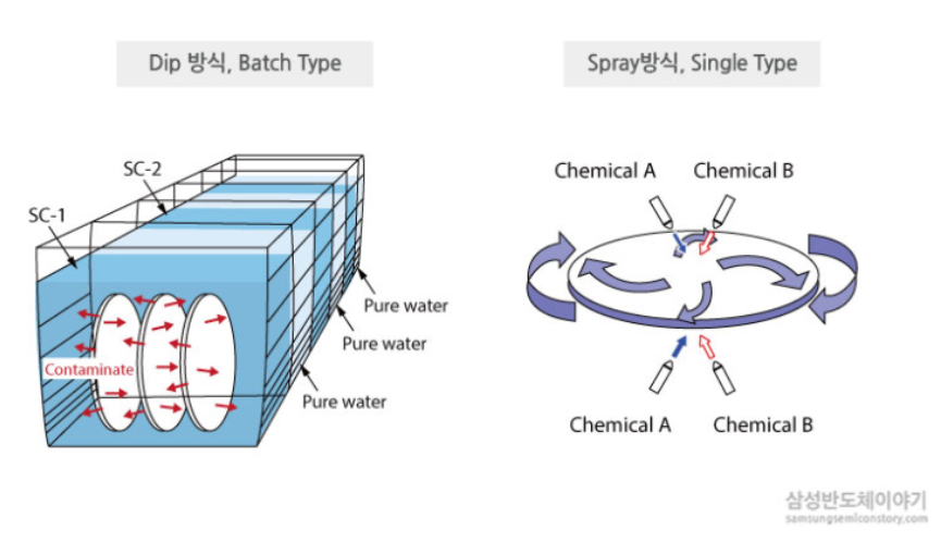 Clean공정 진행 방식