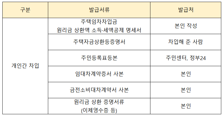 개인간 차입시 필요서류