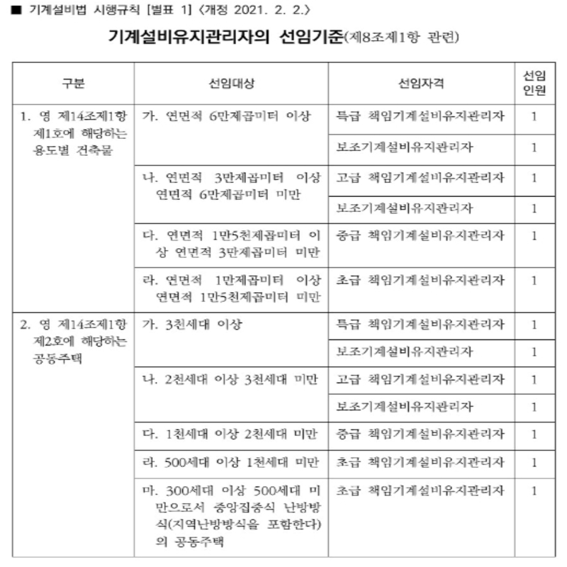 기계설비유지관리자 선임기준