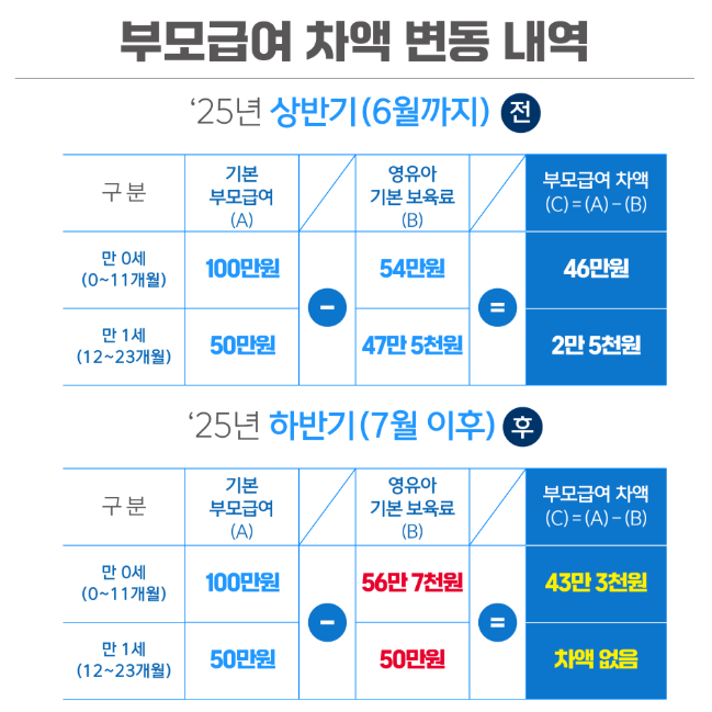 부모급여 차액 변동 내역