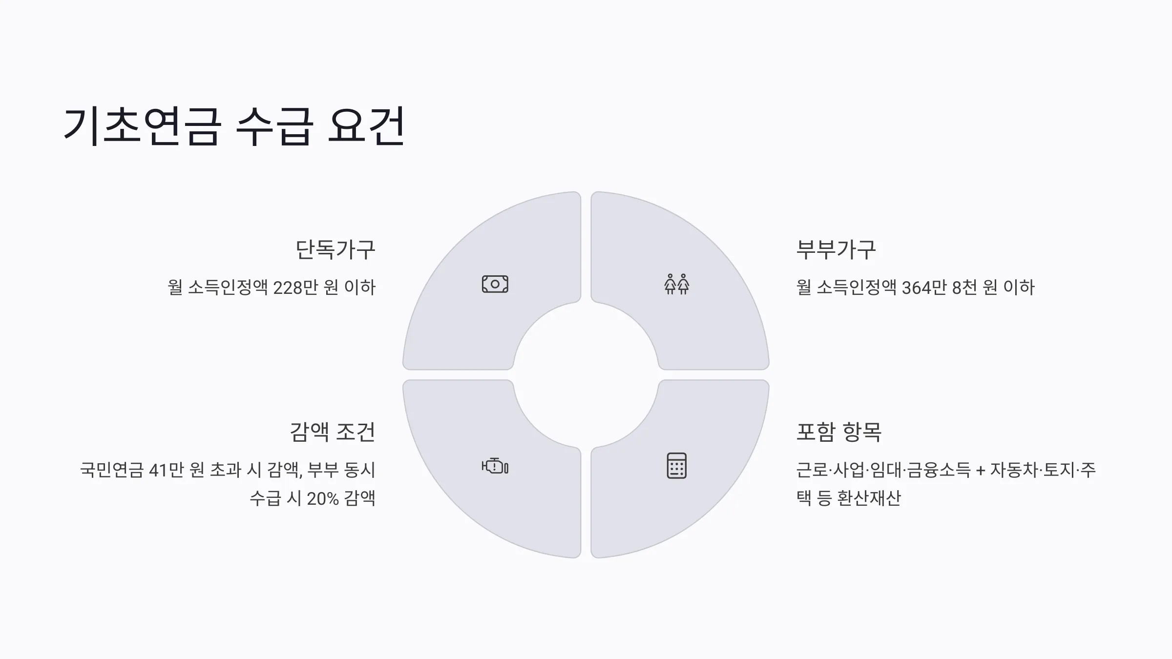 기초연금 수급 요건을 정리해 나타낸 표