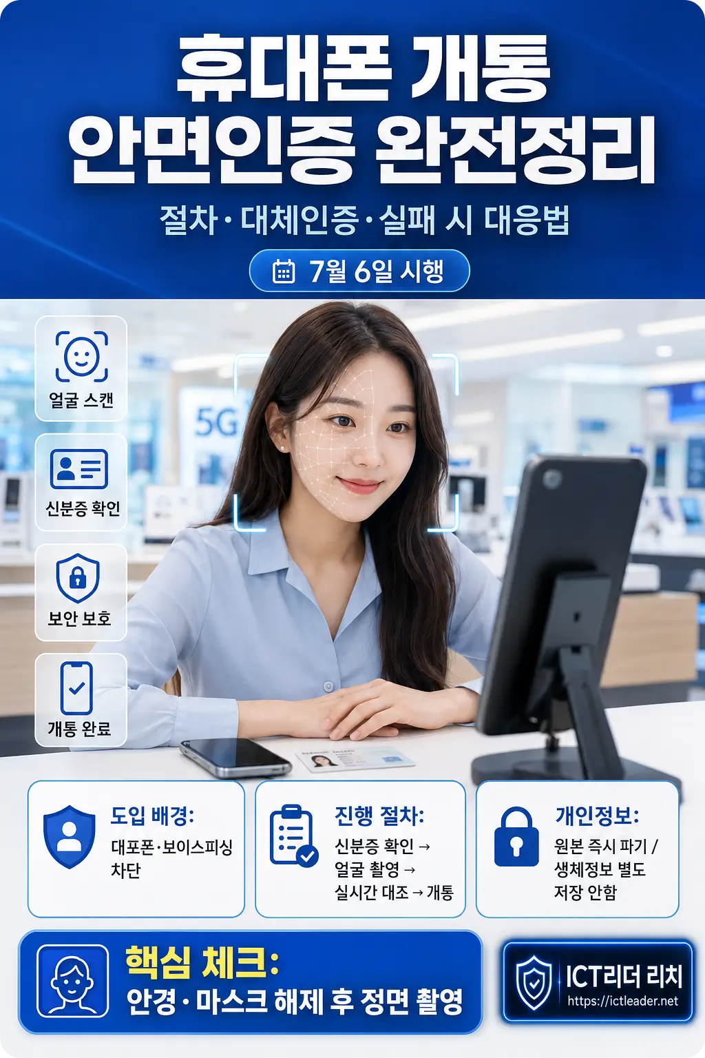 휴대폰 개통 안면인증 절차와 개인정보 보호 내용을 정리한 여성 중심 인포그래픽