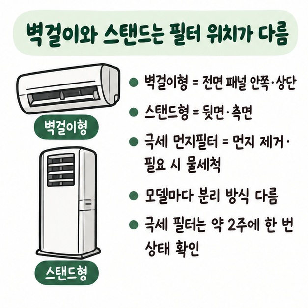 벽걸이는 전면·상단, 스탠드는 뒷면·측면에 필터가 있는 경우가 많고 모델마다 분리 방식이 다름을 비교한 카드