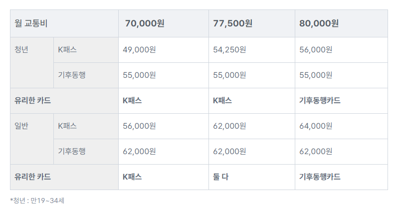 k패스 기후동행카드 비교