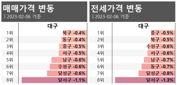 대구 전주대비 가격 변동 순위 23년2월1주차