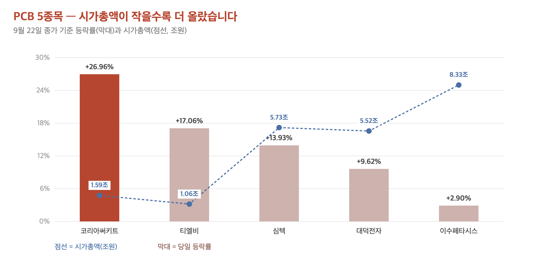 PCB 5종목 등락률과 시가총액 비교