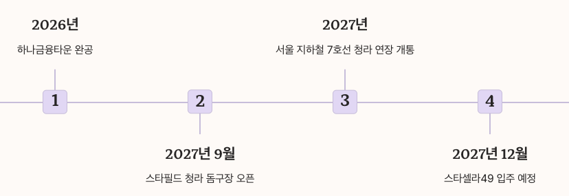 스타셀라49 청약 및 입주 일정 년도별 정리