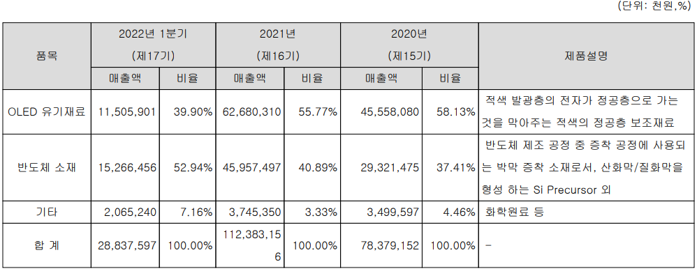 덕산테코피아 - 주요 사업 부문 및 제품 현황(2022년 1분기)