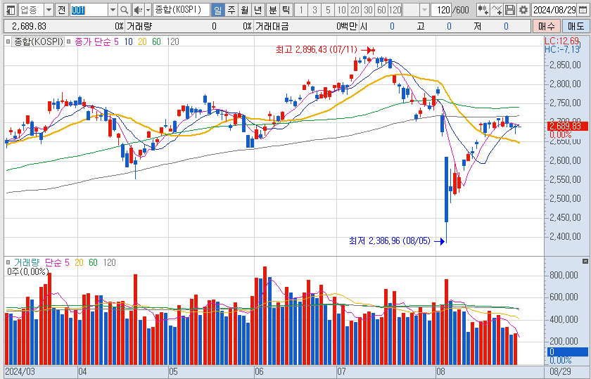코스피-일봉-차트-이미지