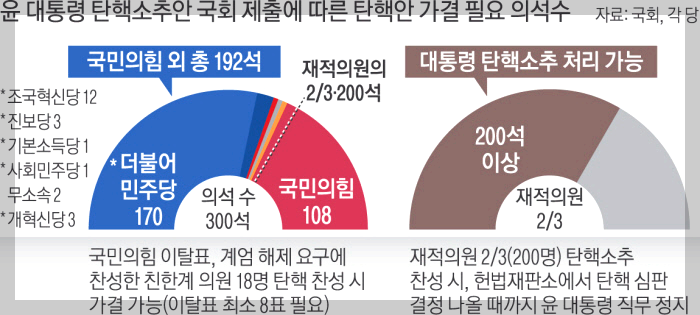 윤석열 대통령 탄핵 기간 절차