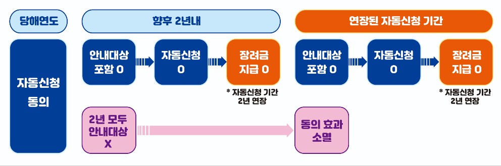 2024년 근로&middot;자녀장려금 지급대상 확대