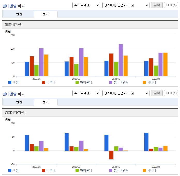 비올_업종분석