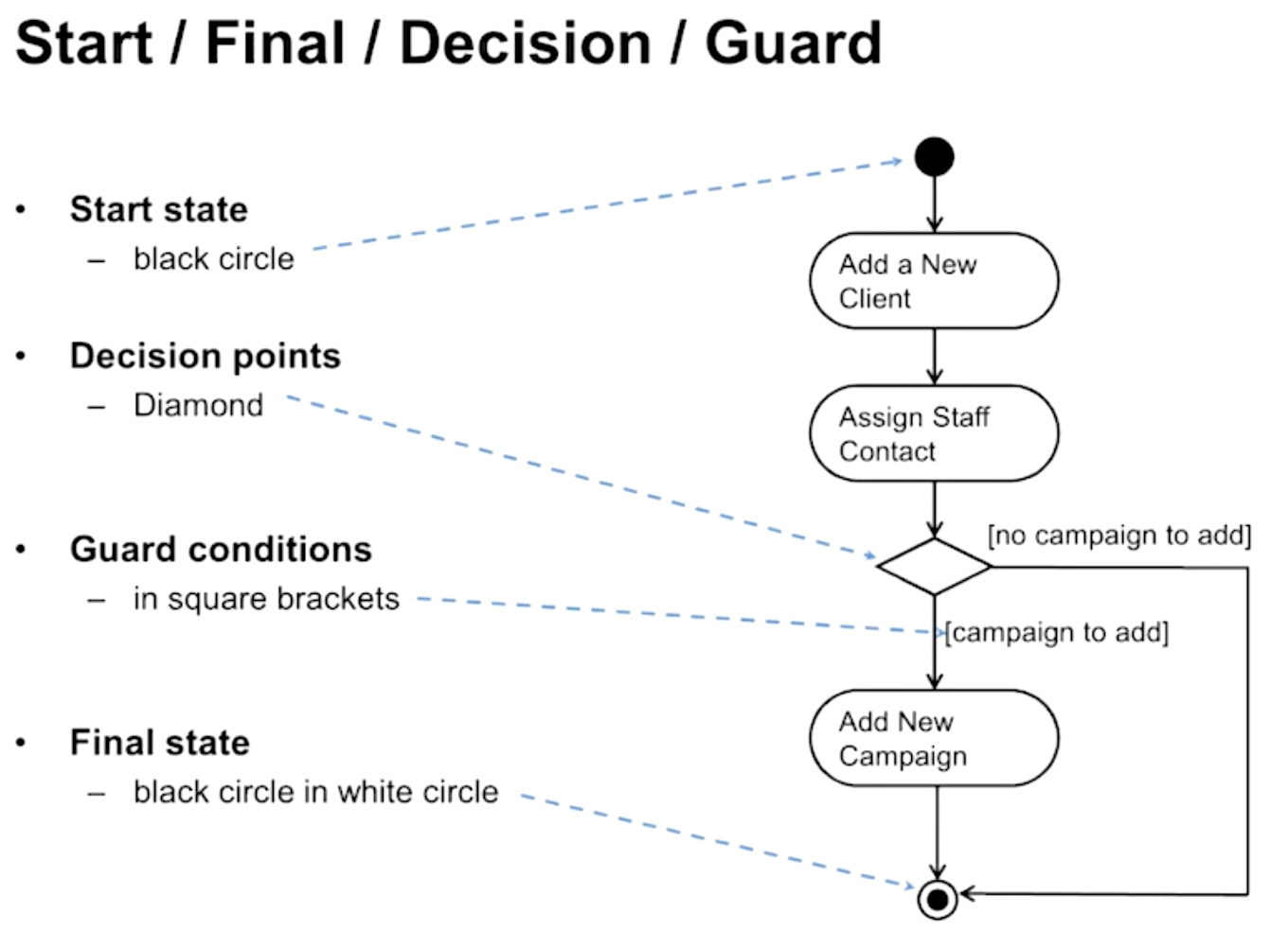Activity Diagram 예시