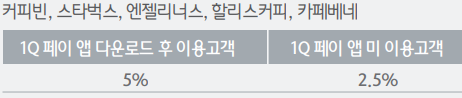 커피전문점 2.5%~5% 할인 구분