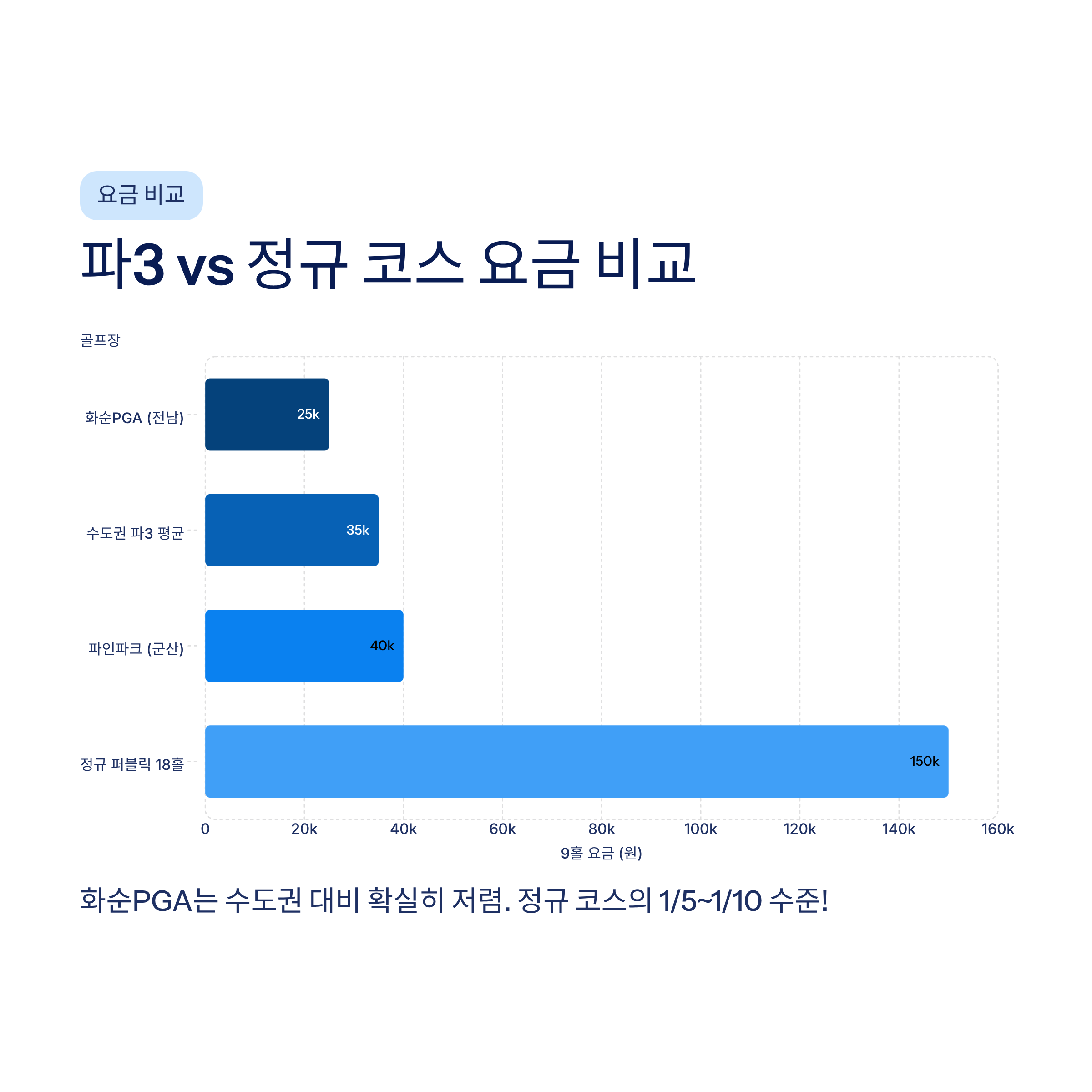 광주 근교 파3 골프장 & 숏게임 연습장 추천❘화순PGA·전남 실전 연습 완벽 가이드 (2026)