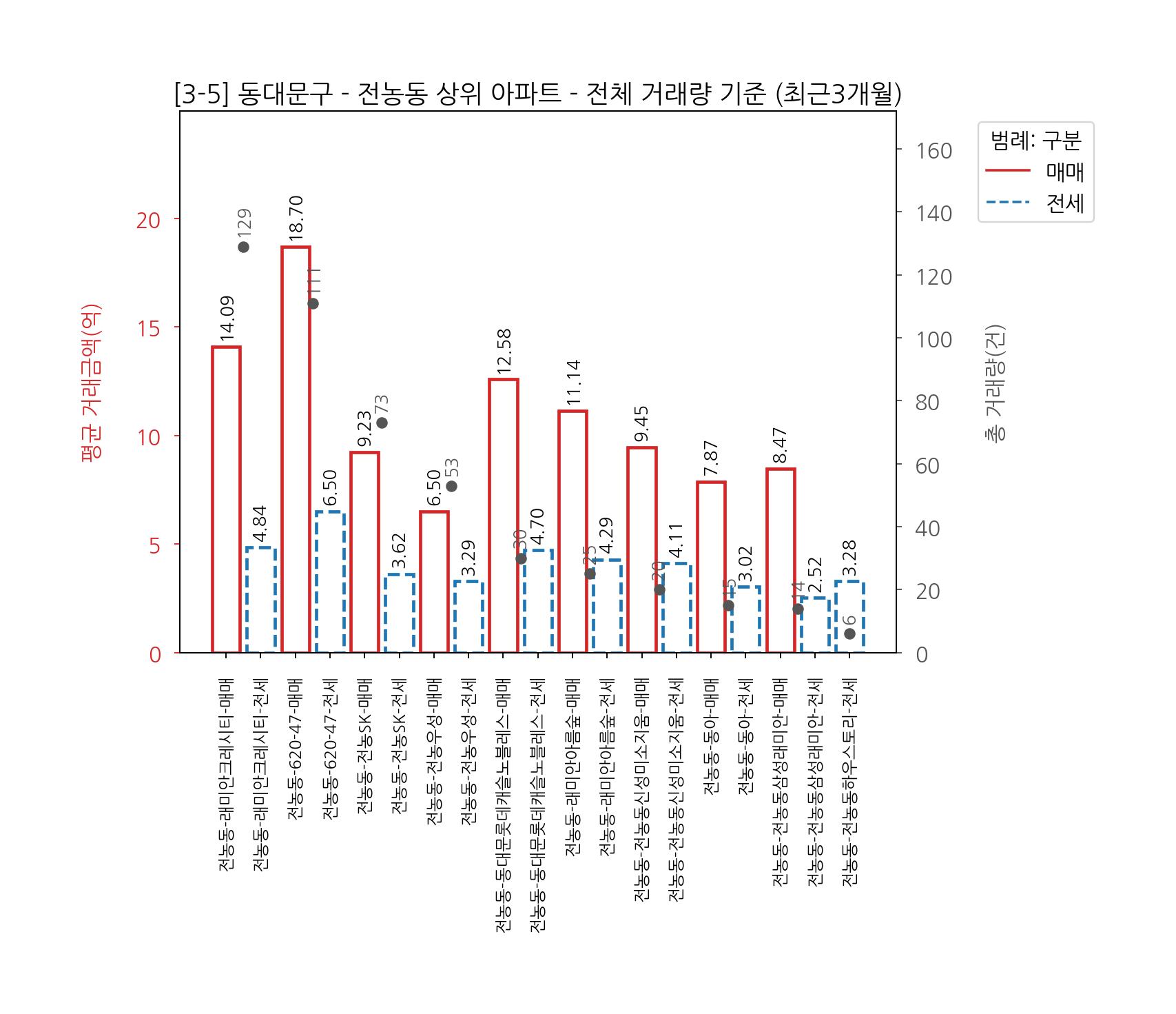 동대문구 아파트 전세 매매