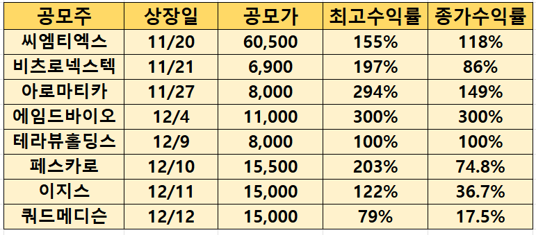 최근 공모주 수익률(2025.12.12.기준)