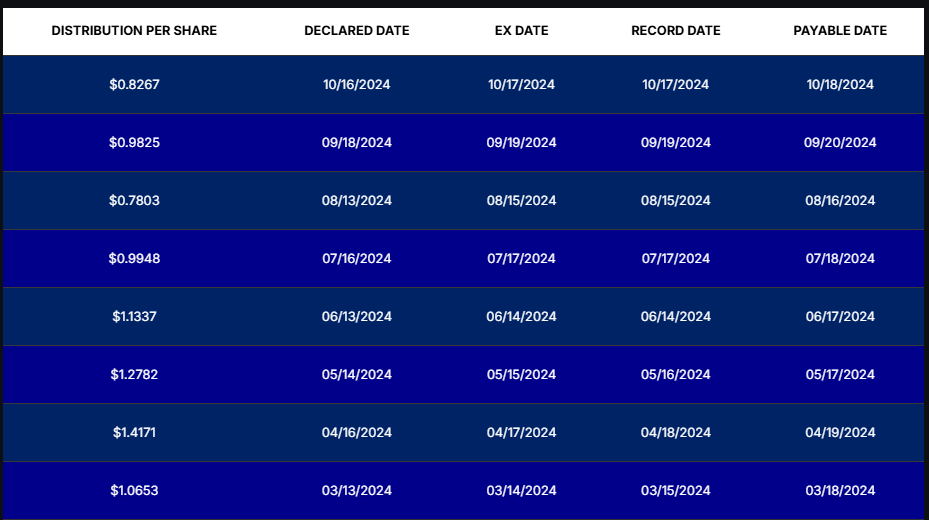 ULTY ETF 일드맥스 고배당 수익률 배당정보