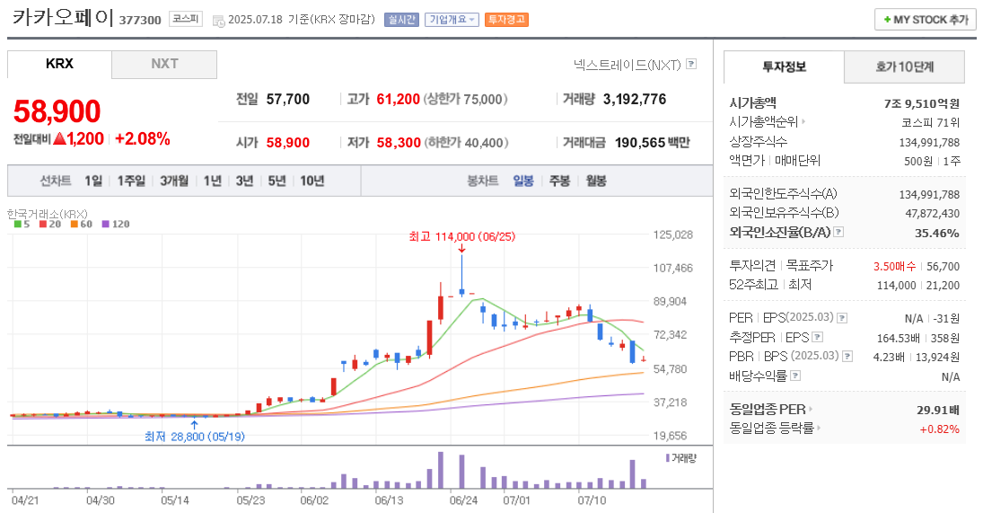 스테이블코인 관련주 카카오페이 주가 차트