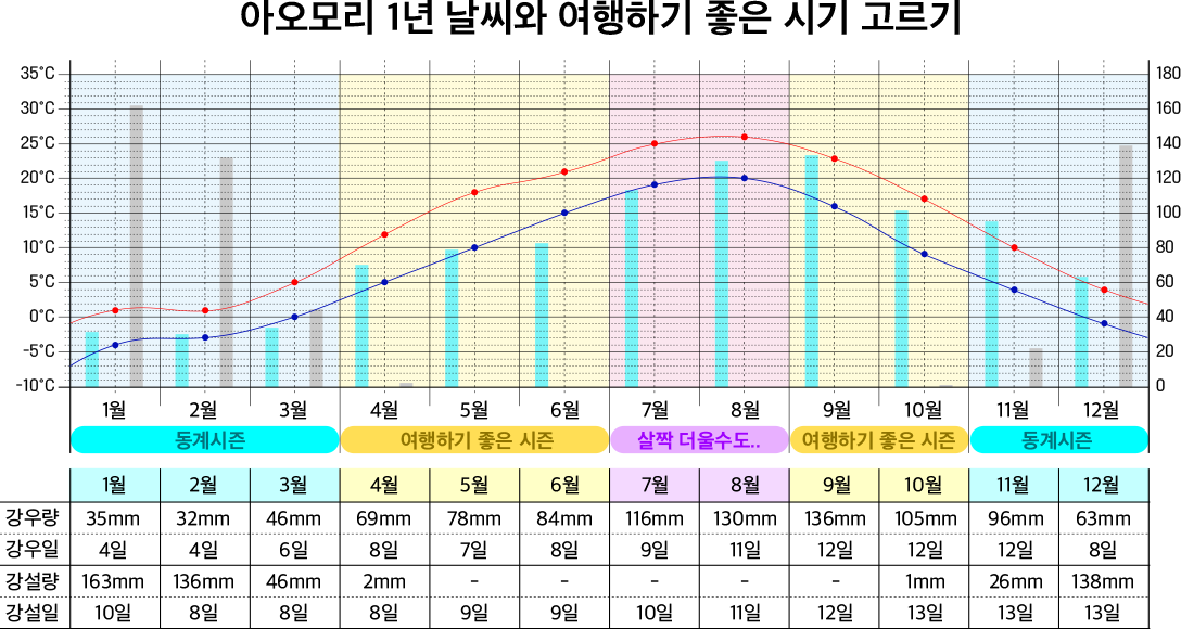 아오모리 기온