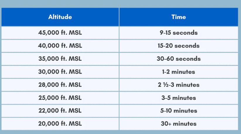 고도에 따른 의식시간