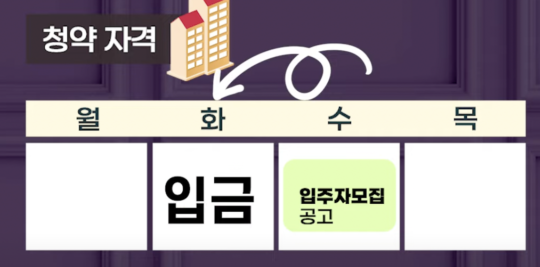 청약통장 1순위 조건 알아보기