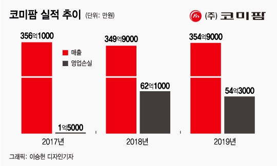 코미팜 주가 및 전망