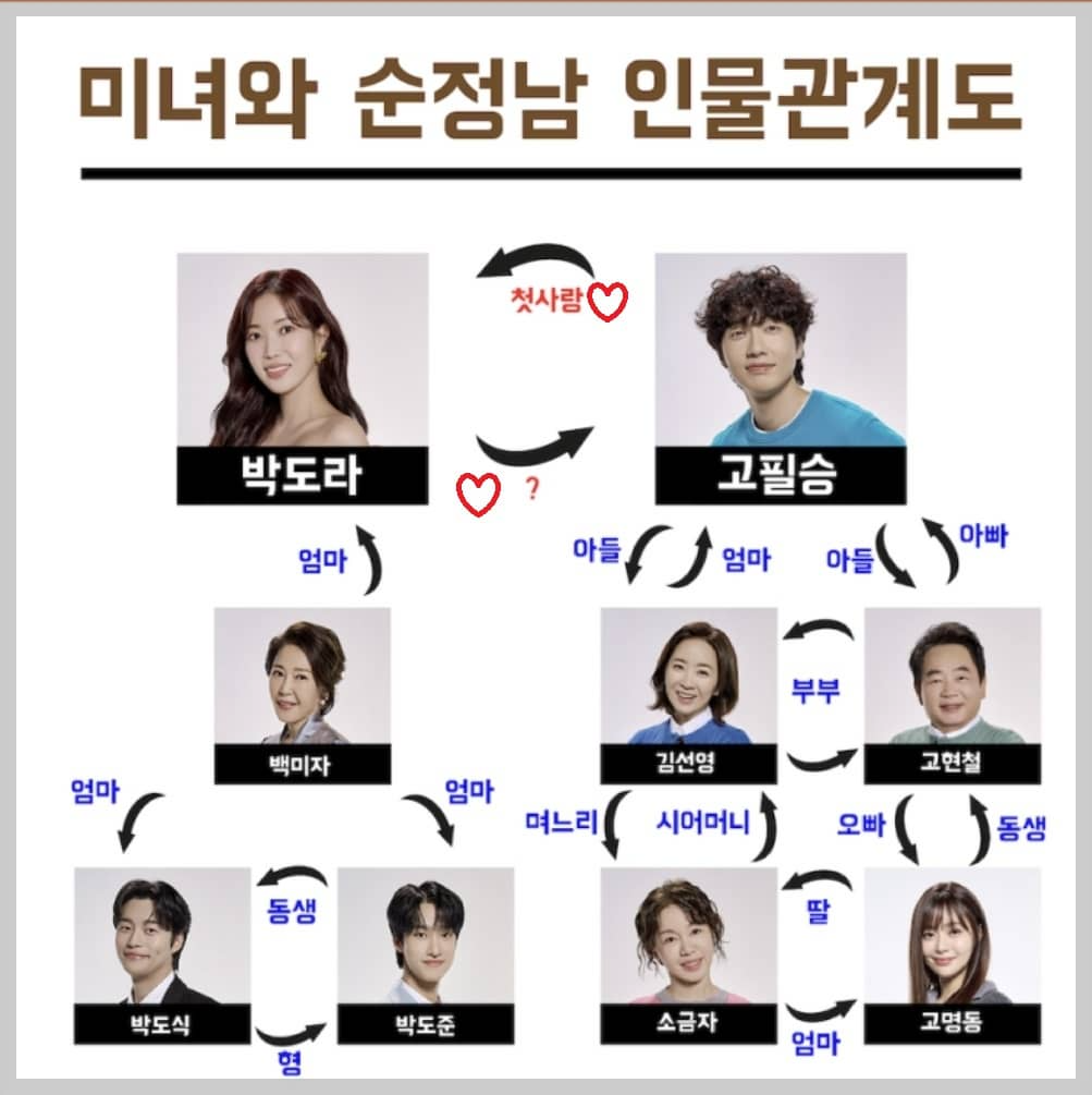 미녀와 순정남 인물관계도