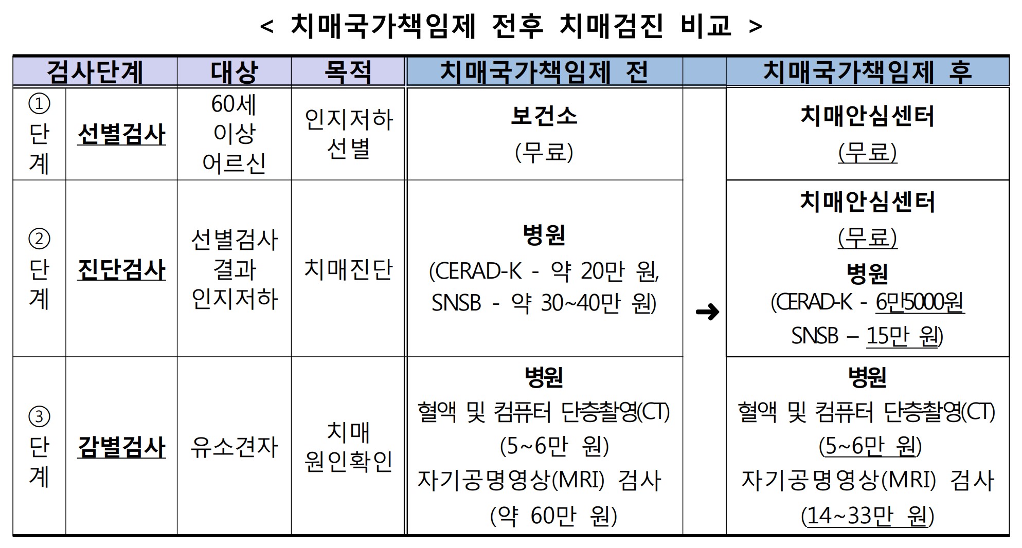 치매검진