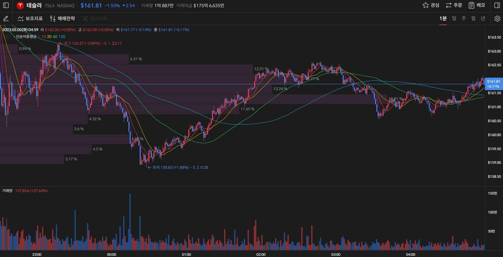 테슬라 주가 1분봉