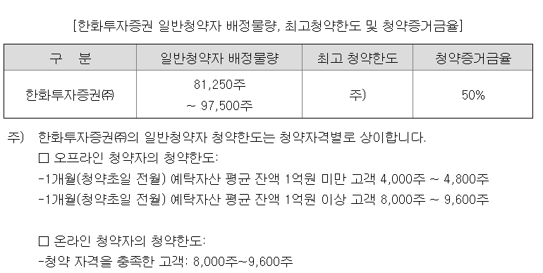 페스카로 청약한도