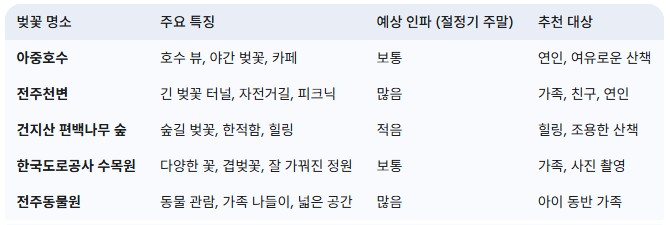 전주-벚꽃-명소별-특징-및-예상-인파-비교