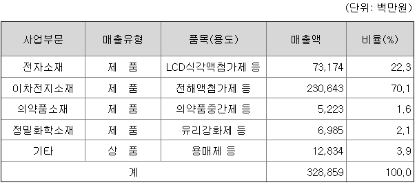 천보 기업정보와 2차전지소재