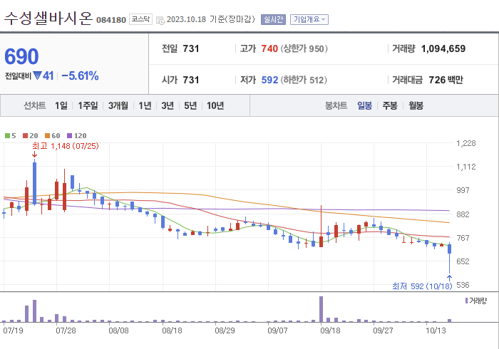 수성샐바시온 3개월 주가(일봉)