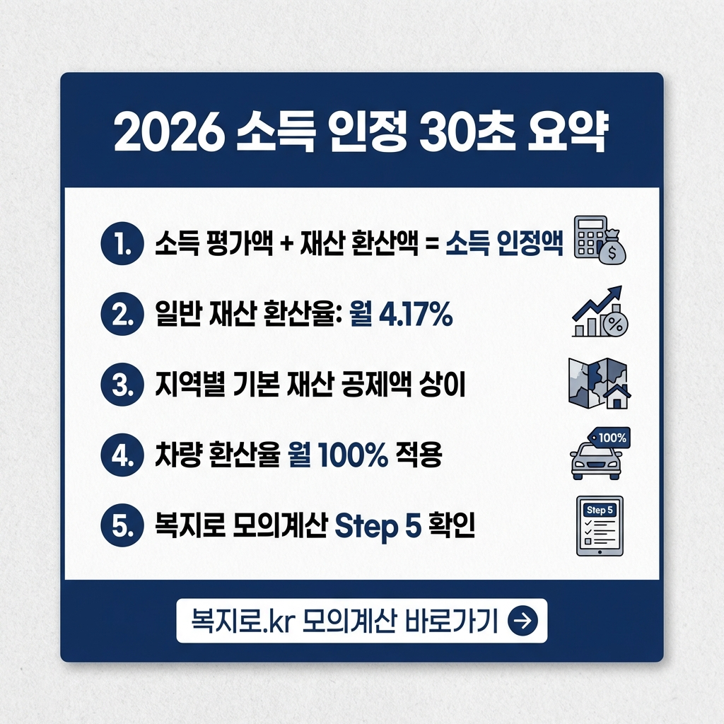 2026 소득인정액 계산 핵심 요약 카드