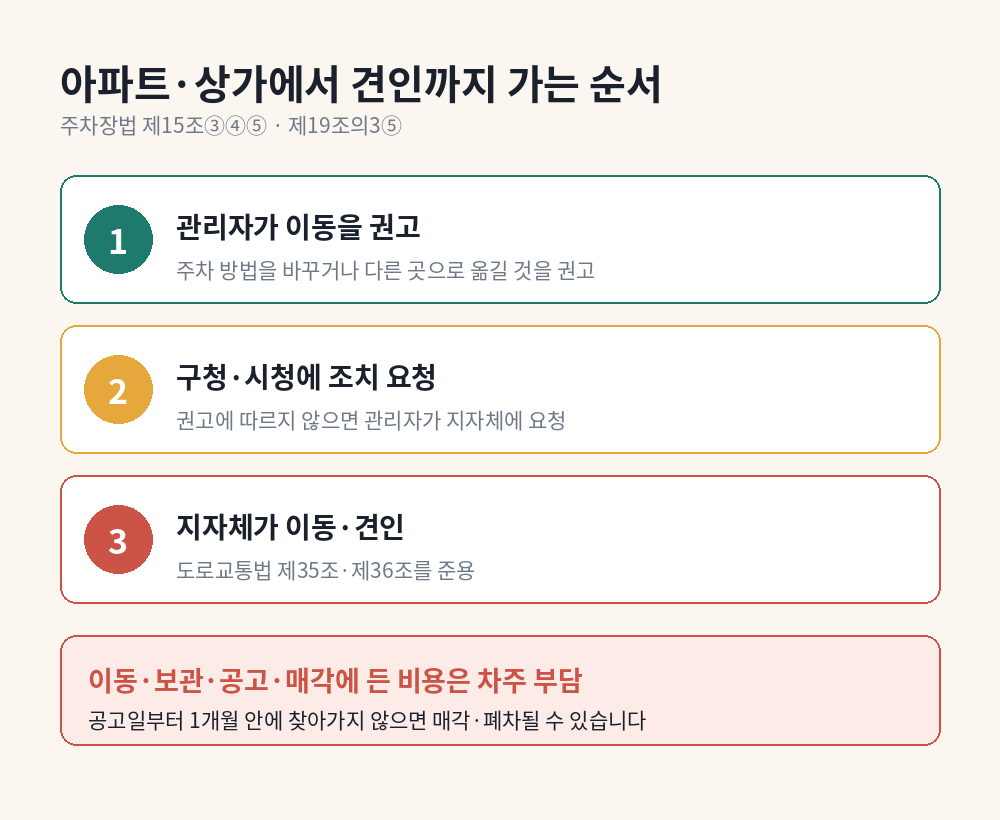 주차장법 시행령 기준 출입구 막기와 무료 공영주차장 장기주차 과태료 금액 표