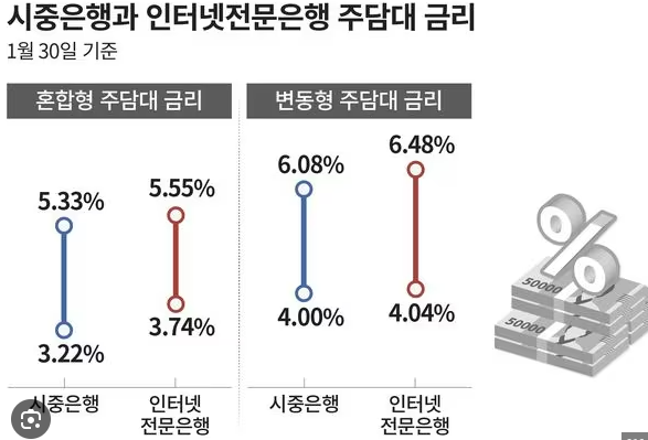 한미 금리 격차&amp;#44; 시중은행 주담대 금리